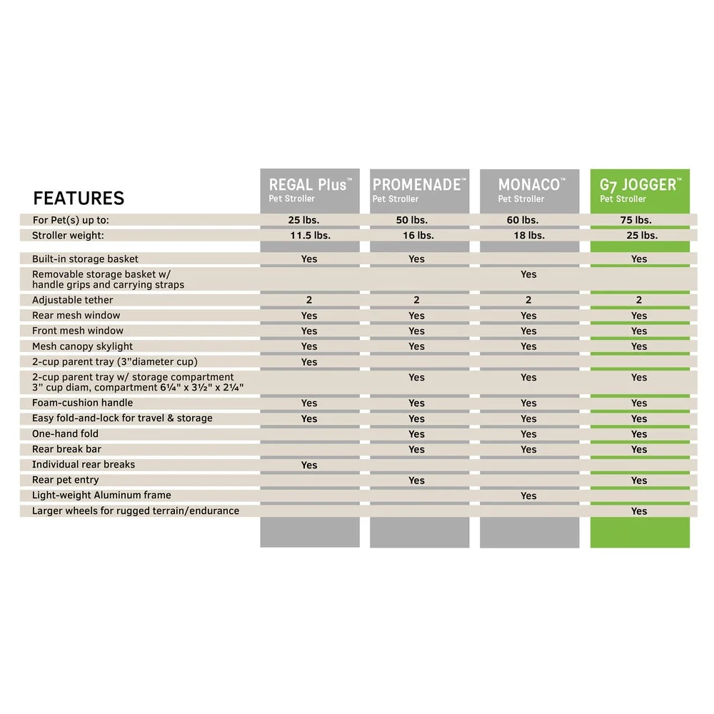 Comparison chart of features for different pet stroller models on a white background