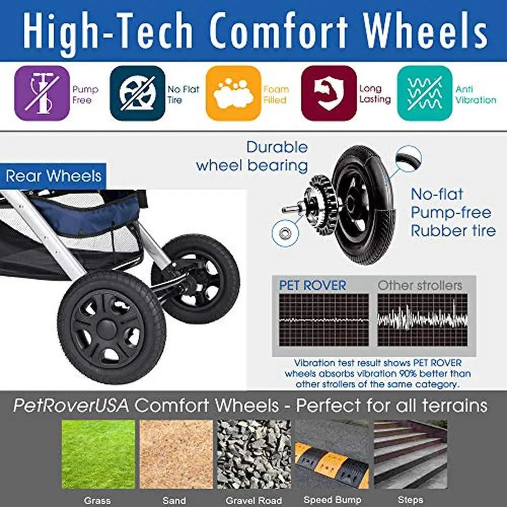 Advertisement for PetRoverUSA high-tech comfort wheels with features and durability details.